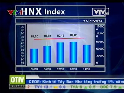Bản tin tài chính kinh doanh trưa - 11/03/2014