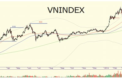 Lực bán sẽ áp đảo?
