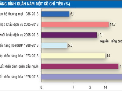 Nhìn lại kim ngạch xuất khẩu sau 39 năm giang sơn thu về một mối