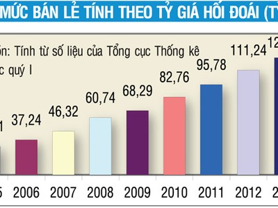 Lý giải nguyên nhân tiền gửi tăng gấp đôi tín dụng
