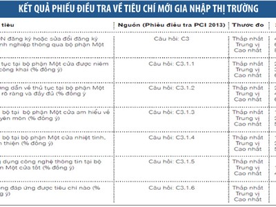 Cải thiện môi trường kinh doanh bắt đầu từ... bàn tiếp nhận hồ sơ