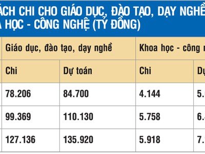 Nhiều bộ ngành địa phương không biết chi ngân sách vào đâu