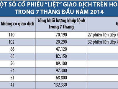 Những cổ phiếu niêm yết “liệt” giao dịch