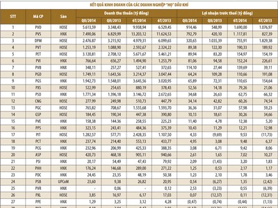 “Khám sức khoẻ” doanh nghiệp dầu khí