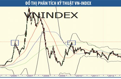 Nhà đầu tư chứng khoán không thể ngồi yên