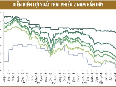 Kiếm tiền trên thị trường trái phiếu dễ không?