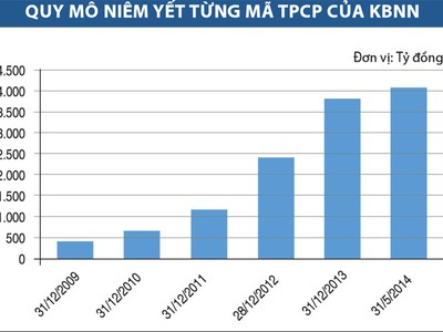 Thị trường trái phiếu chính phủ Việt Nam qua các con số