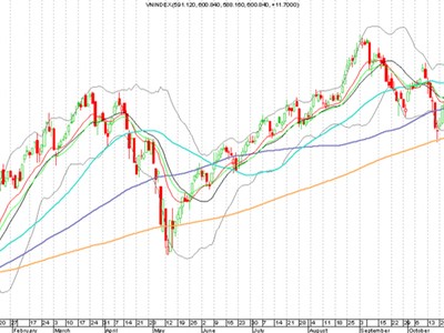 Đồ thị phân tích kỹ thuật VN-Index (Nguồn: FPTS)