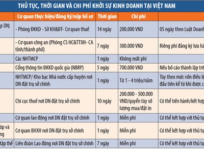 Đăng ký thành lập doanh nghiệp: “Bóng” nằm trên sân chơi nào?