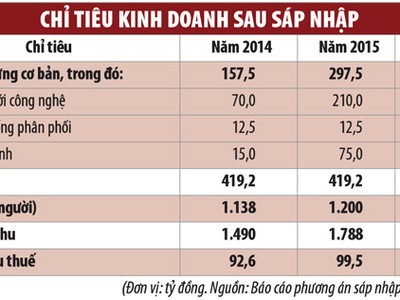 Bidiphar thông qua phương án sáp nhập