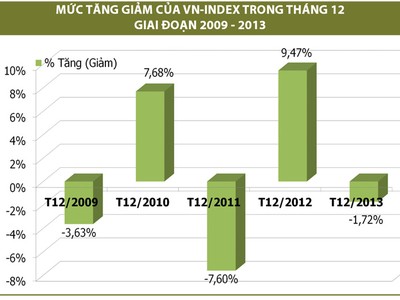 “Đọc vị” thị trường tháng 12