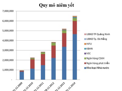 Bộ chỉ số trái phiếu chính thức “chào sàn”