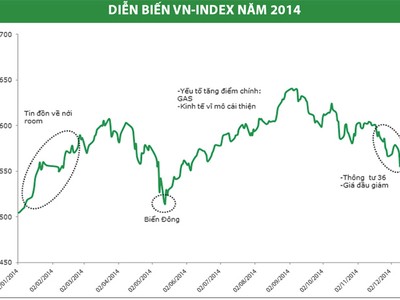 TTCK sẽ khởi sắc trong năm 2015