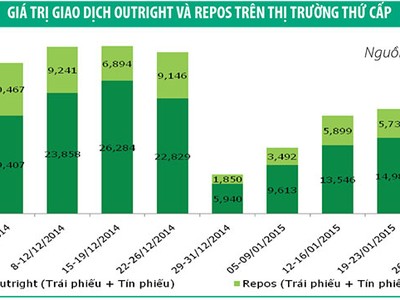 Nhu cầu cao, lãi suất trái phiếu giảm mạnh