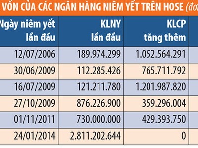 Khối ngân hàng trên HOSE đã huy động hơn 44.000 tỷ đồng từ TTCK