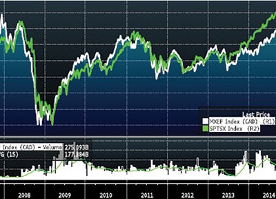 S&P/TSX Composite có những biến động tương đồng với MSCI các thị trường mới nổi (đơn vị: CAD) trong 10 năm qua