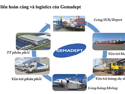 Gemadept hội nhập và phát triển