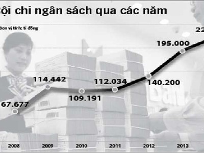 Bội chi ngân sách 7 năm gần đây (ảnh nguồn Internet)