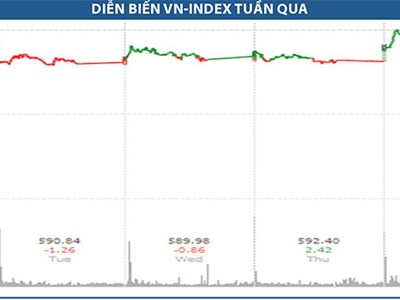 Rủi ro ngắn hạn của thị trường thấp