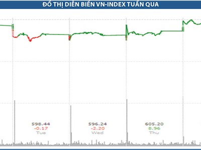 Xu hướng thị trường vẫn tích cực