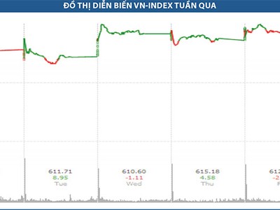 Xu hướng tăng được duy trì nhờ động lực từ VNM và FPT