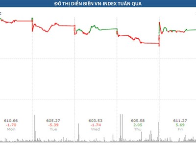 Tỷ giá đang tạo sức ép lên thị trường chứng khoán