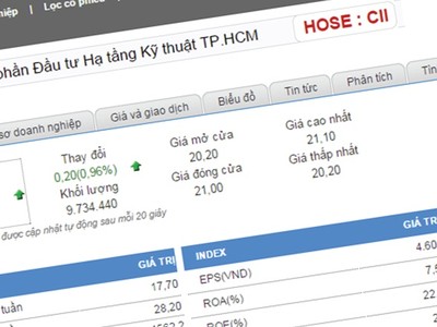 Giá cổ phiếu CII có diễn biến tăng giảm đan xen trong những phiên gần đây