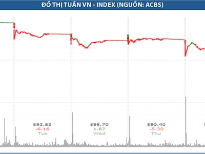 VN-Index hụt hơi trước áp lực bán ròng của khối ngoại