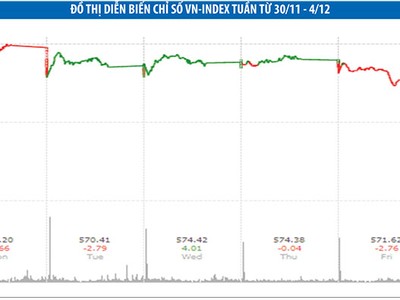 Kỳ vọng VN-Index không rơi thêm