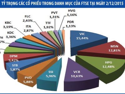 FTSE liệu có sự nhầm lẫn thứ hai?