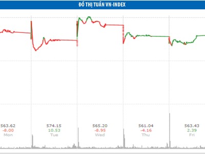 Chứng khoán tuần mới: Chờ tín hiệu từ FED