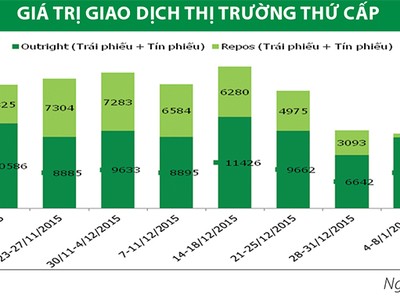 Thanh khoản thị trường trái phiếu thứ cấp cải thiện
