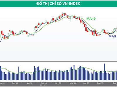 Vùng hỗ trợ 520 - 525 sẽ chặn đà bán tháo