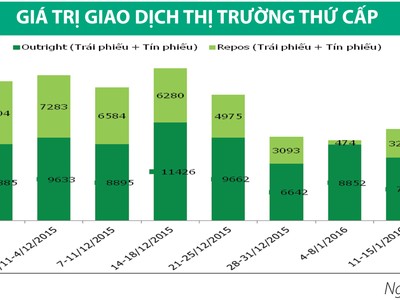 Kho bạc Nhà nước phát hành trái phiếu kỳ hạn 30 năm