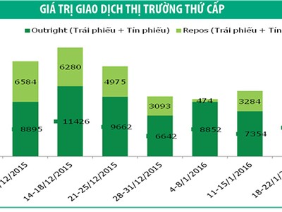 Nhu cầu trái phiếu được cải thiện