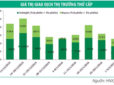 Tuần này, Kho bạc Nhà nước sẽ chào thầu 5.000 tỷ đồng trái phiếu 5 năm