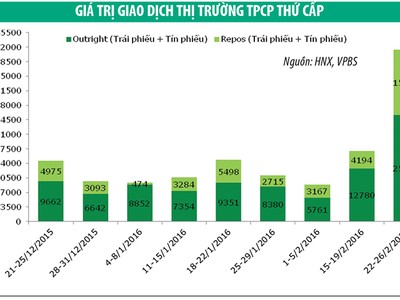 Lợi suất trái phiếu chính phủ tiếp tục giảm