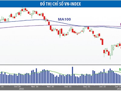 Thị trường duy trì xu thế tăng