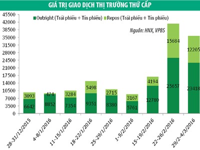 Thanh khoản chững lại, lợi suất trái phiếu giảm nhẹ