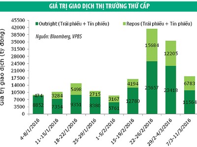 Thanh khoản giảm mạnh, lợi suất trái phiếu tiếp tục giảm