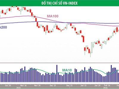 VN-Index có thể có nhịp điều chỉnh mạnh