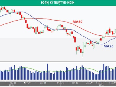 Thị trường trước áp lực điều chỉnh giảm