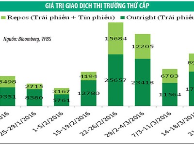 Trái phiếu: Thanh khoản tiếp tục tăng mạnh