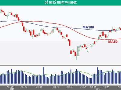 Sóng tăng điểm đã hết?