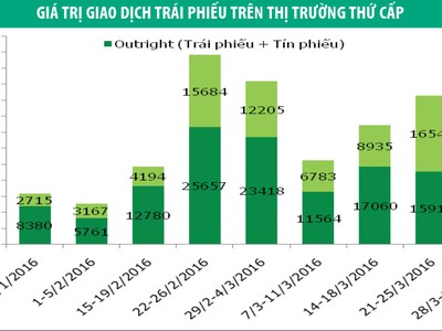 Tuần qua, nhà đầu tư nước ngoài bán ròng 219,08 tỷ đồng trái phiếu