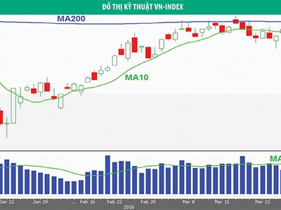 VN-Index có thể tăng lên vùng 600 - 620 điểm