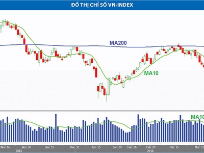VN-Index vẫn duy trì được xu hướng tăng giá ngắn hạn