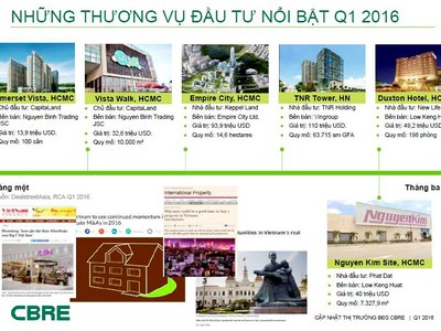 Những thương vụ M&A trong lĩnh vực bất động sản được giới đầu tư quan tâm. Nguồn: CBRE Việt Nam.