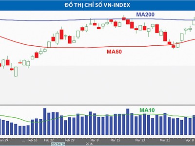 Còn quá sớm để kết luận nhịp điều chỉnh của VN-Index đã kết thúc