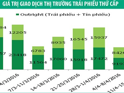 Trái phiếu kỳ hạn 3 - 5 năm hút nhà đầu tư